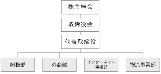組織図